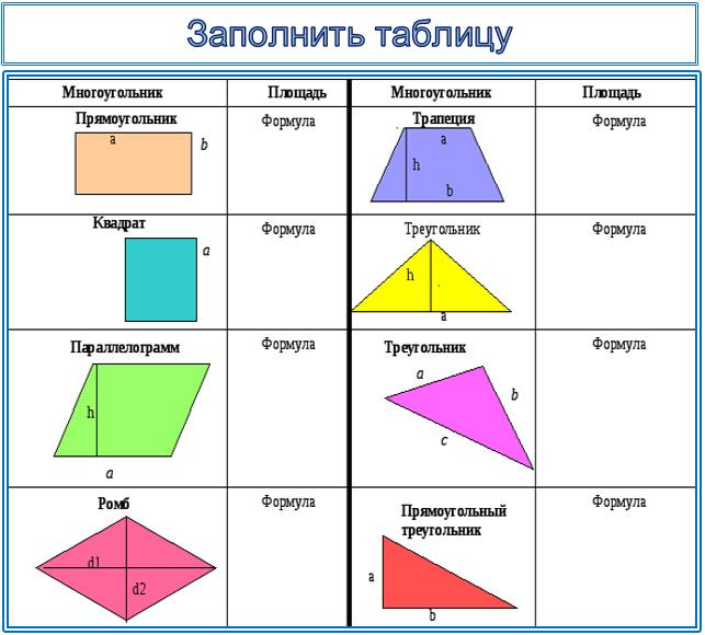 Площади фигур квадрат. Площадь четырехугольника теорема Пифагора. Формулы нахождения площади четырехугольников и треугольников. Площадь теорема Пифагора 8 класс. Формулы площадей четырехугольников и треугольника.